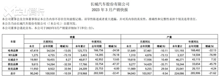 颓势尽显，长城汽车2023第一季度利润暴跌116%，为何频频跳水？