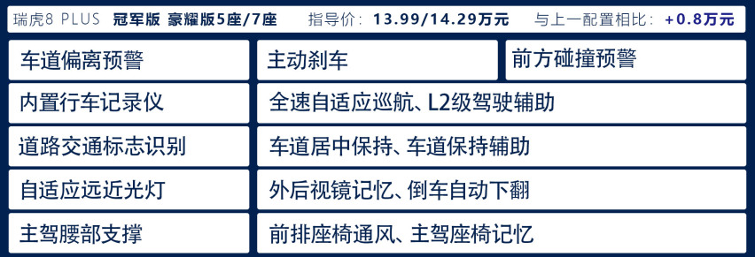 12.49万起，不怕挑花眼！买瑞虎8 PLUS冠军版看这篇就够了