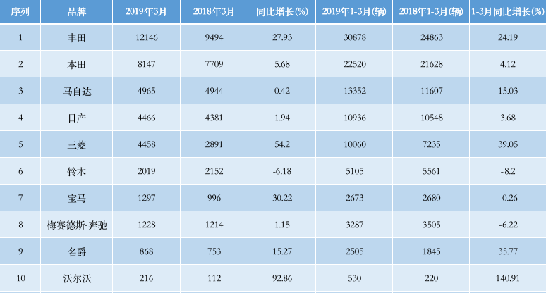 3月份泰国乘用车市场，马自达排第三，名爵第九！