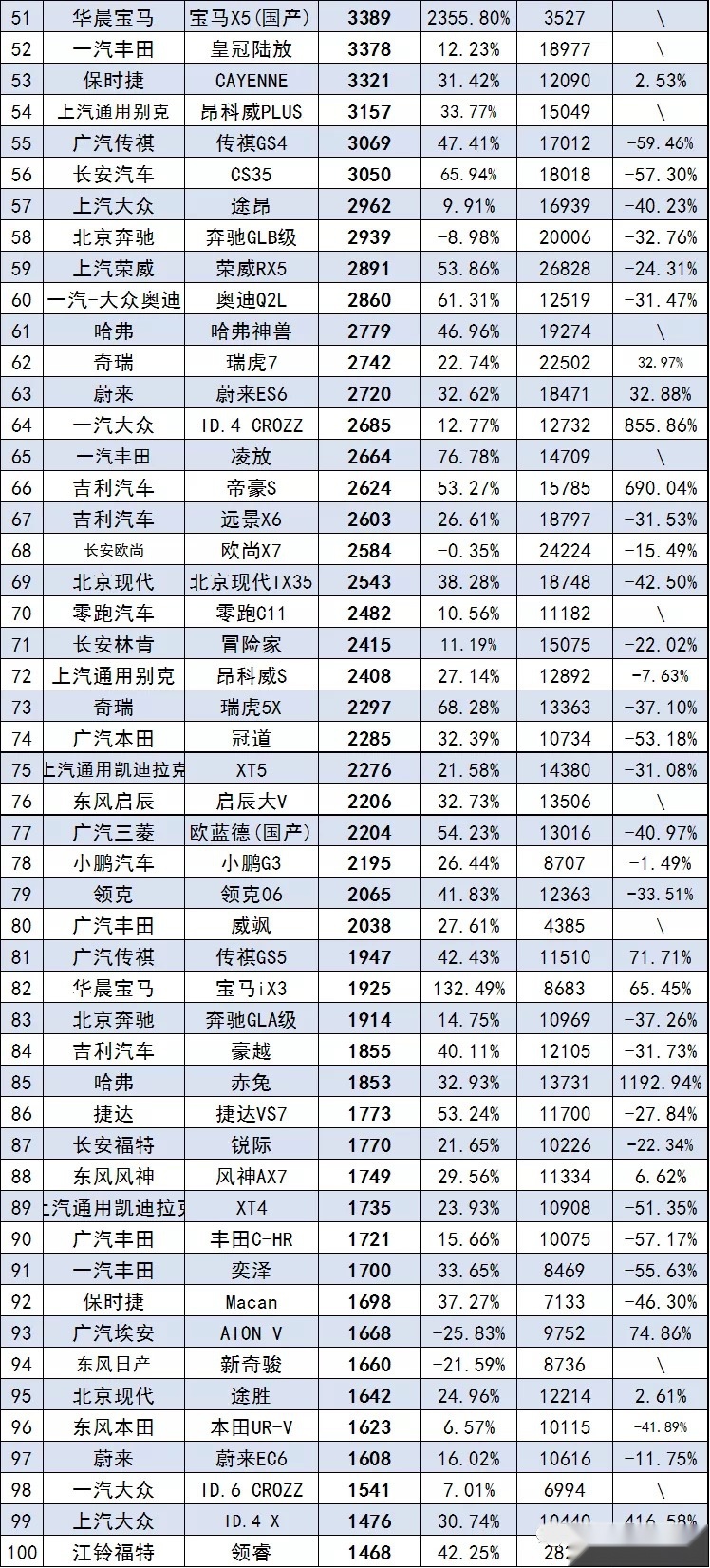 5月份SUV销量排行完整版：1~453名，哈弗H6第四，理想ONE第六