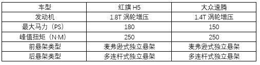 20万左右谁更豪横？红旗H5对比大众速腾