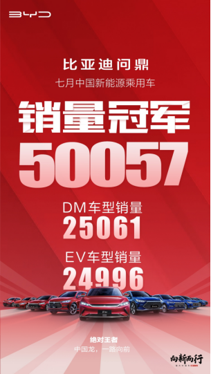 比亚迪创中国新能源乘用车月销历史新高 卫冕月度销冠