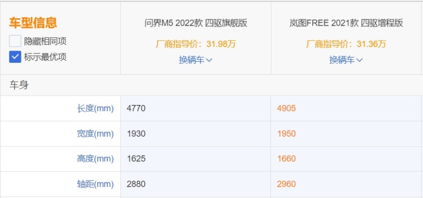 情怀之间的对决，问界M5硬刚岚图FREE，到底选谁好？