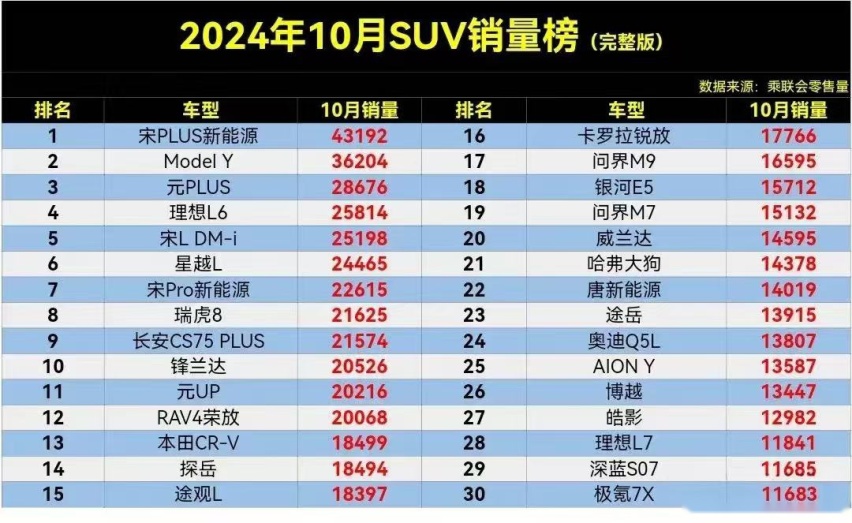 10月SUV销量，合资不怕比亚迪？宋L第5，瑞虎8蹿升，H6跌出前30
