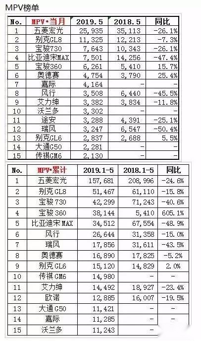 押宝CN202M，5月大跌33% 的上汽通用五菱能靠一款新车还魂吗？