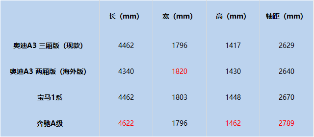 海外版新A3已上线 国产版有望加长 A3L香不香？