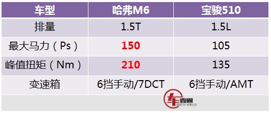 轴距2.68米，1.5T+7DCT，哈弗M6售6.6万起！