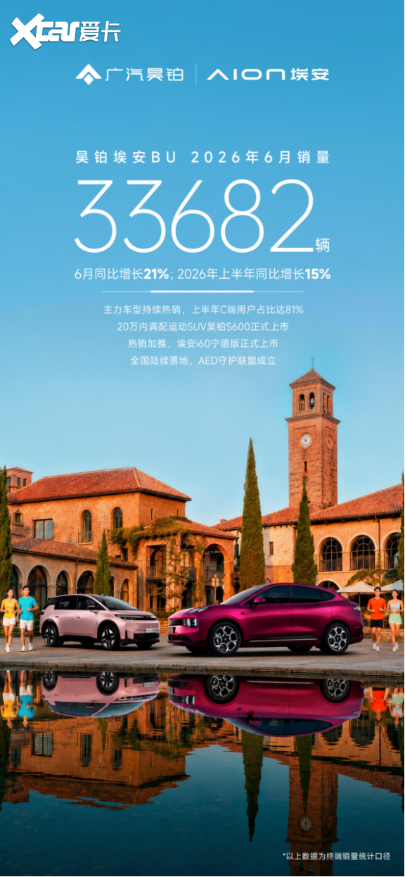 昊铂埃安上半年逆势同比增长15%,大单品热销带动C端销量超8成