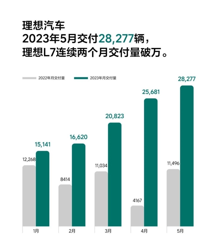 5月销冠比亚迪超24万辆，奇瑞吉利双双破10万，蔚来小鹏掉队