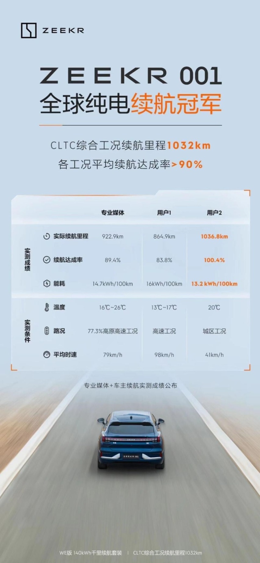 搭载宁德时代CTP 3.0麒麟电池，极氪001成为纯电车型全球续航第一