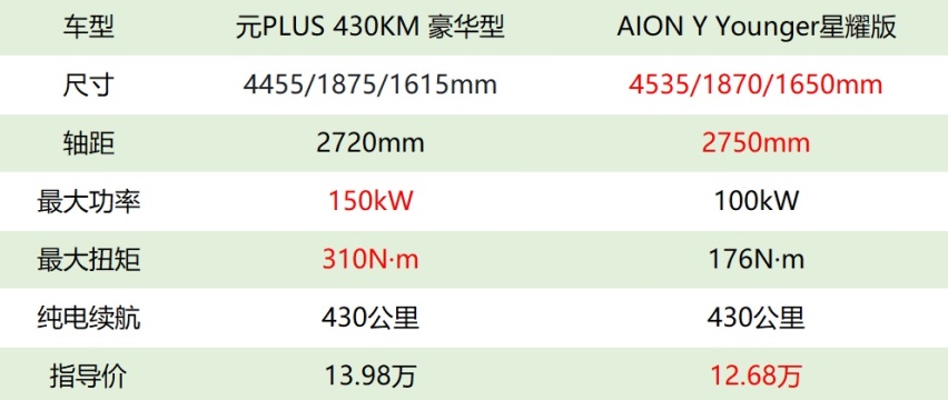 AION Y Younger星耀版上市，7000元换5项配置愿意吗？