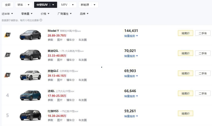 中型SUV谁最热销？近半年销量数据：红旗HS5第5，奔驰GLC仅排第3
