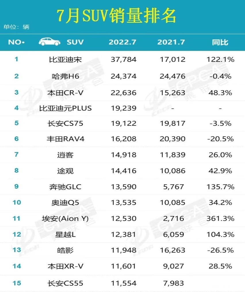 7月被“卖爆单”的十款SUV：哈弗H6退居第二，途观重获国人喜欢