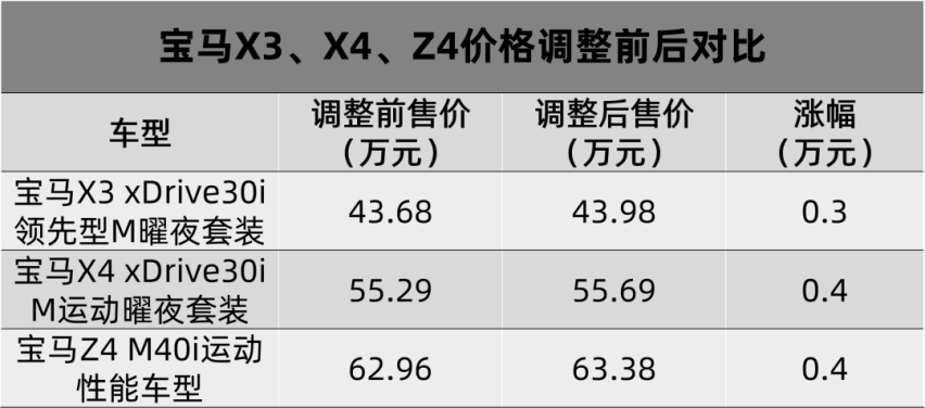 吉利帝豪S跨界玩家版上市，宝马偷偷涨价了…丨今日车闻