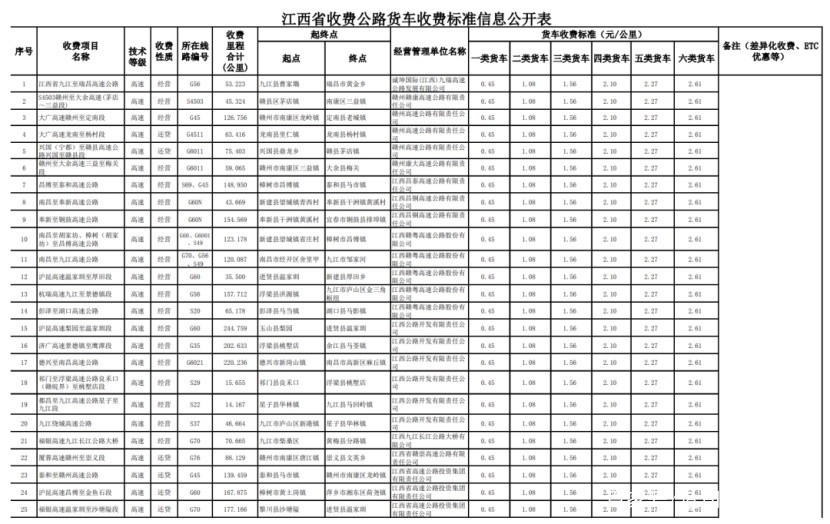 货车司机必看！全国各省高速货车收费最新标准出炉