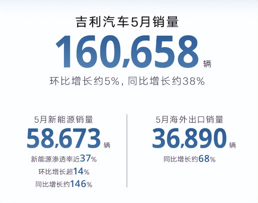 吉利汽车五月销量再创新高，新能源领域强势依旧