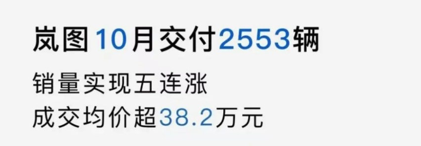 10月新势力交付：埃安再破3万辆，小鹏腰斩，岚图“量低价高”