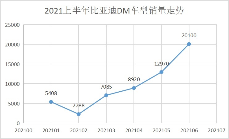 DM车型销量井喷，比亚迪6月新能源乘用车销量创历史新高