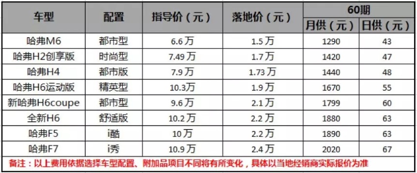 消费者认可才是王道！6.6万哈弗M6将超值家用进行到底