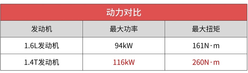 同1.4T快过高尔夫？8.99万起这款新上市SUV质价比超强