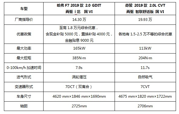 年轻人持币15万SUV买哪款？哈弗F7、奇骏大比拼