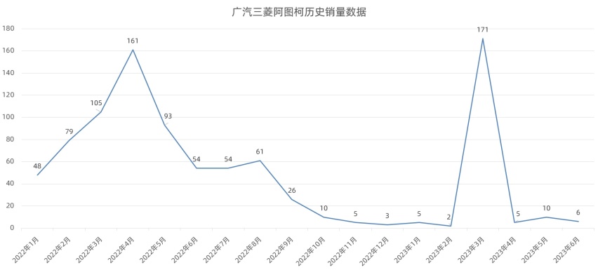 人员结构优化？广汽三菱有大麻烦，准备要寄了？