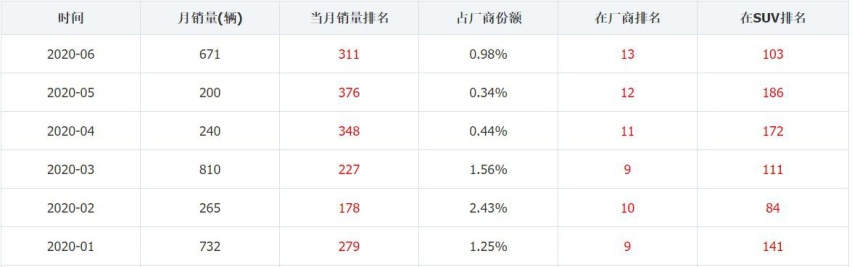 虚胖的长安汽车，朱华荣难道要