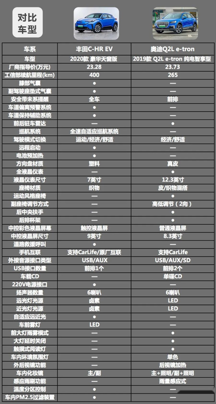 丰田C-HR EV对比奥迪Q2L e-tron