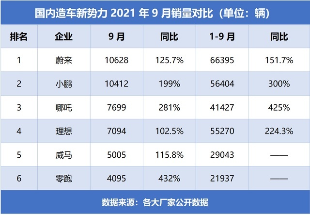 销量前三，哪吒汽车：哪有什么鲤鱼跃龙门，有的只是“十年寒窗”