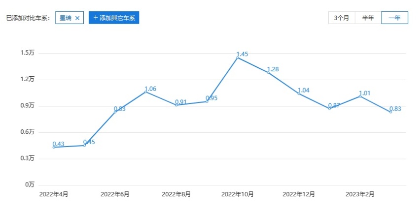 起步价11.37万元，还有沃尔沃技术加持！难怪这车卖得好