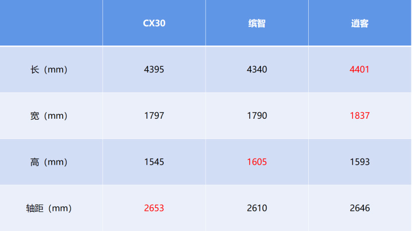 尺寸比缤智大 全系配2.0L发动机 马自达CX-30前瞻