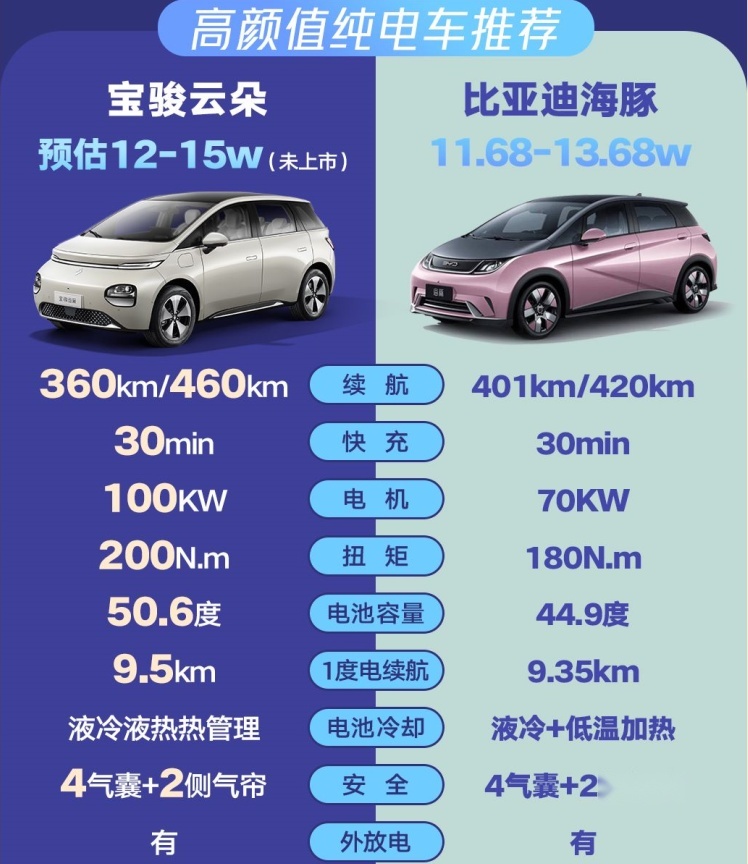宝骏云朵抢市场来了！三电强过比亚迪海豚，躺在车内就能看电视