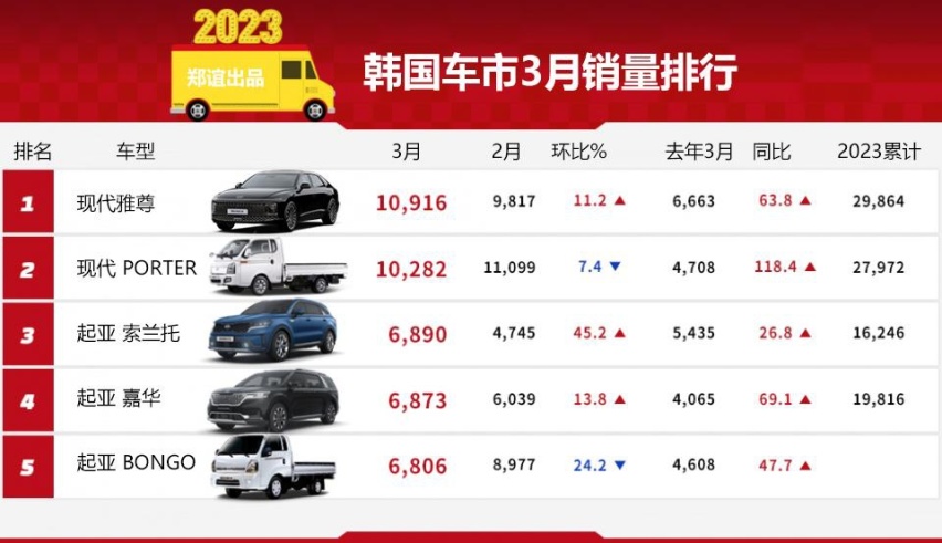 【韩系动向950】比亚迪T4K韩国开售，价格比现代贵，主打电动优势