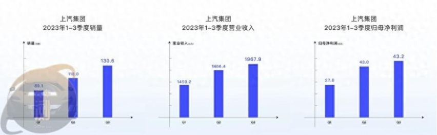 逐季上扬 看好全年 上汽集团第三季度财报公布