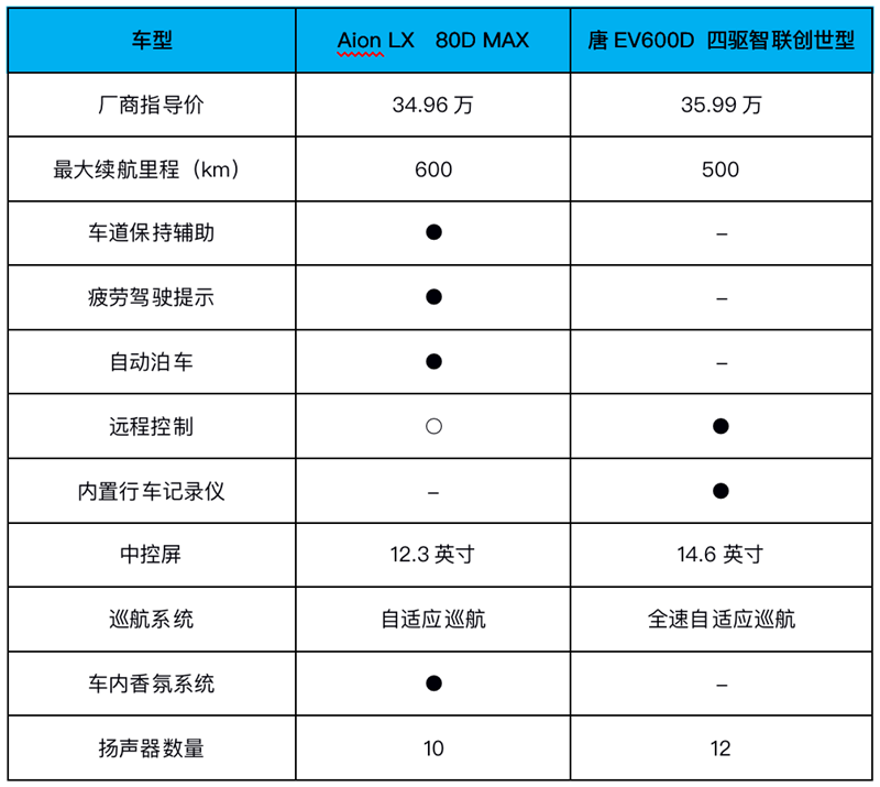 广汽Aion LX/比亚迪唐EV 30万纯电SUV谁强？