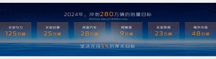 长安汽车实施“215”伙伴行动，打造世界级汽车品牌