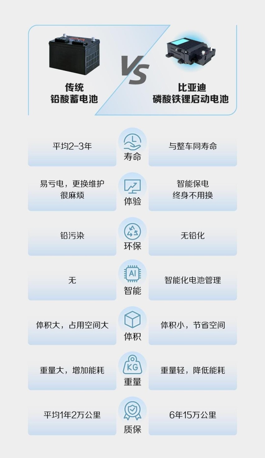 不趴窝、不亏电，整车无铅化，比亚迪磷酸铁锂启动电池好在哪里？