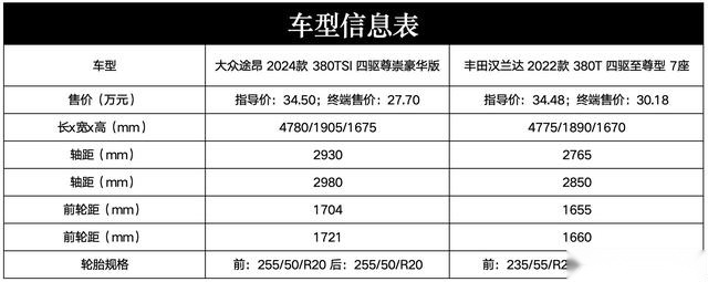 新款途昂只要249万起 丰田汉兰达该怎么应对?