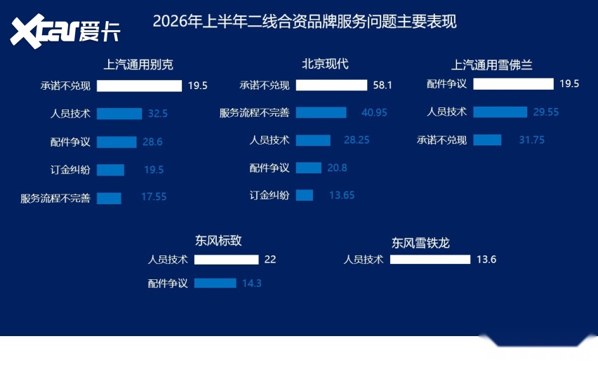 2026年上半年二线合资品牌服务问题：人员技术成最大通病