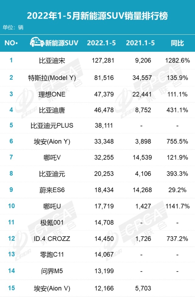 135.4万辆，同比降16.9% 环比增29.7%，2022年5月零售销量排名快报