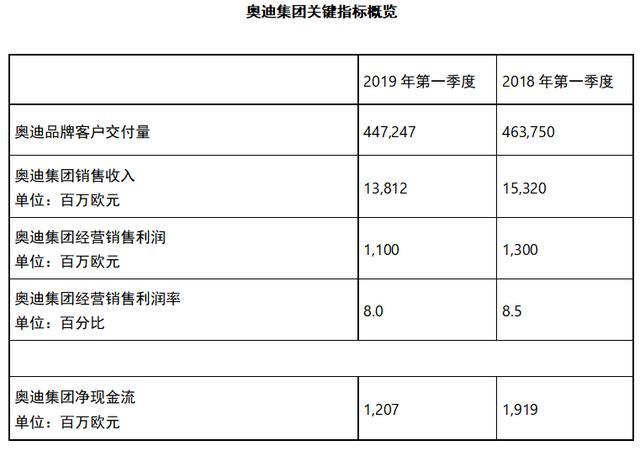 奥迪集团2019年Q1销售收入达138.12亿欧元