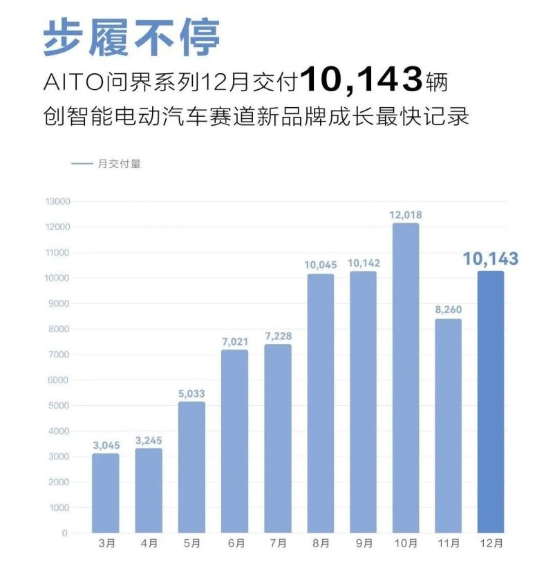 同样都是降价 为何特斯拉和AITO问界的差距这么大？