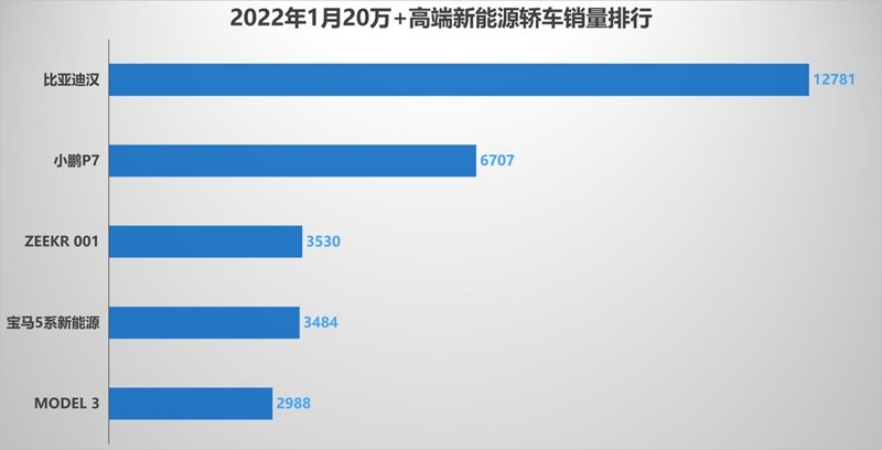 1月销量出炉，比亚迪汉稳居中国品牌中大型轿车TOP 1