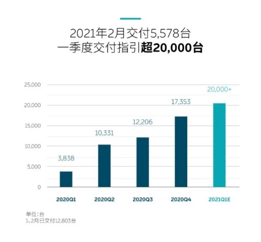 2月造车新势力三强榜，理想ONE夺冠，小鹏P7销量断崖式暴跌