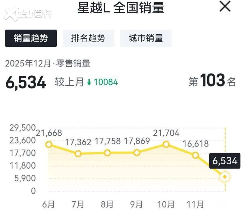多款车型“腰斩”,吉利汽车12月份销量收窄?
