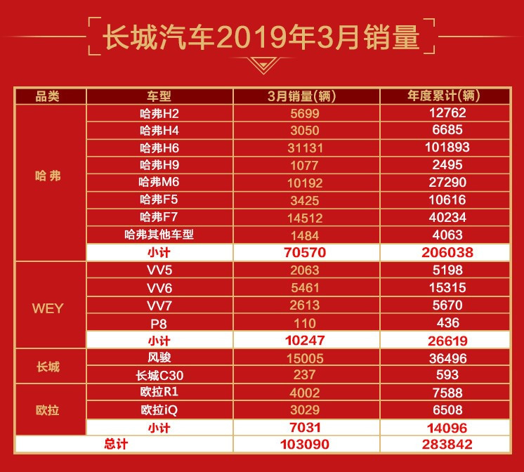 长城汽车3月销量公布 环比劲增49% 四大品牌持续热销