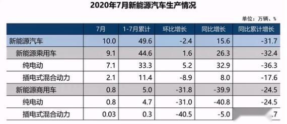 30万左右新能源怎么选？7月买Model 3、蔚来ES6和小鹏P7的人最多