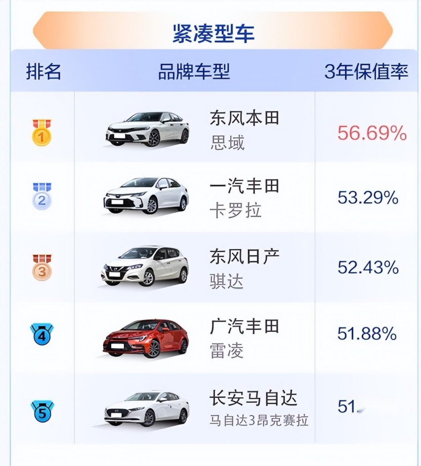 2023中国汽车保值率上半年榜单公布，中国品牌竞争力提升