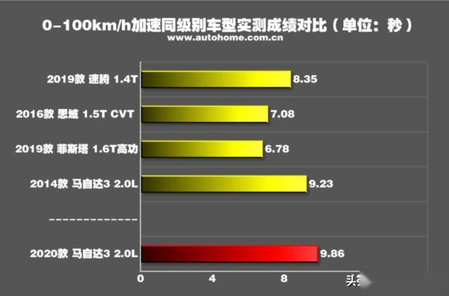 为悦己者容 测试全新马自达3 昂克赛拉