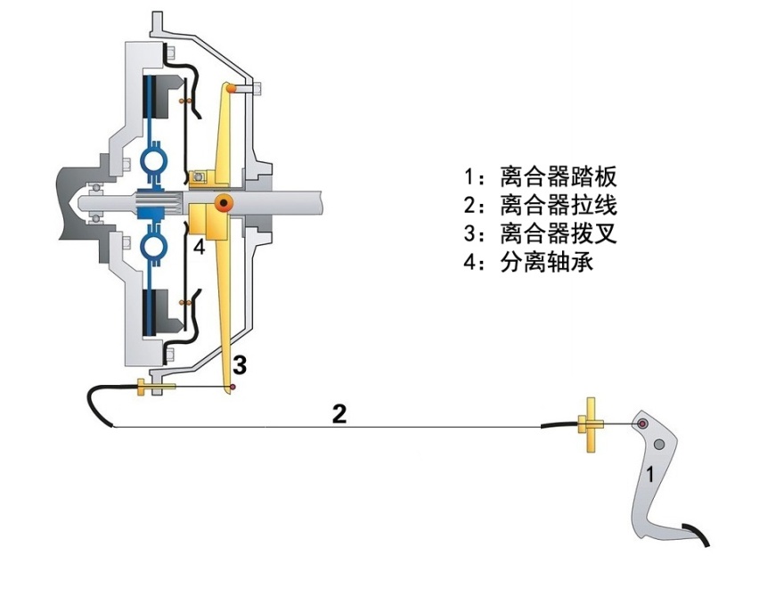 厂家为什么要把离合器设计得那么重，轻点不好吗？